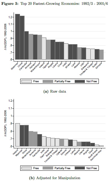 fastest growing countries